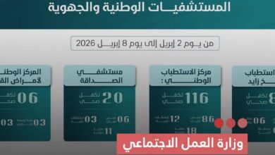 صورة وزارة العمل لاجتماعي قدمنا 4459 تكفلا بالمرضى المعوزين خلال هذ الأسبوع