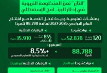 صورة “التآزر” تعزز المنظومة التربوية بمنشآت تعليمية جديدة تستوعب نحو 89 ألف تلميذ تزامنا مع افتتاح العام الدراسي 2026-2027