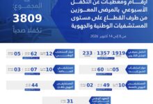صورة وزارة العمل الاجتماعي الموريتانية تتكفل بـ 3809 حالة صحية للمرضى المعوزين خلال أسبوع
